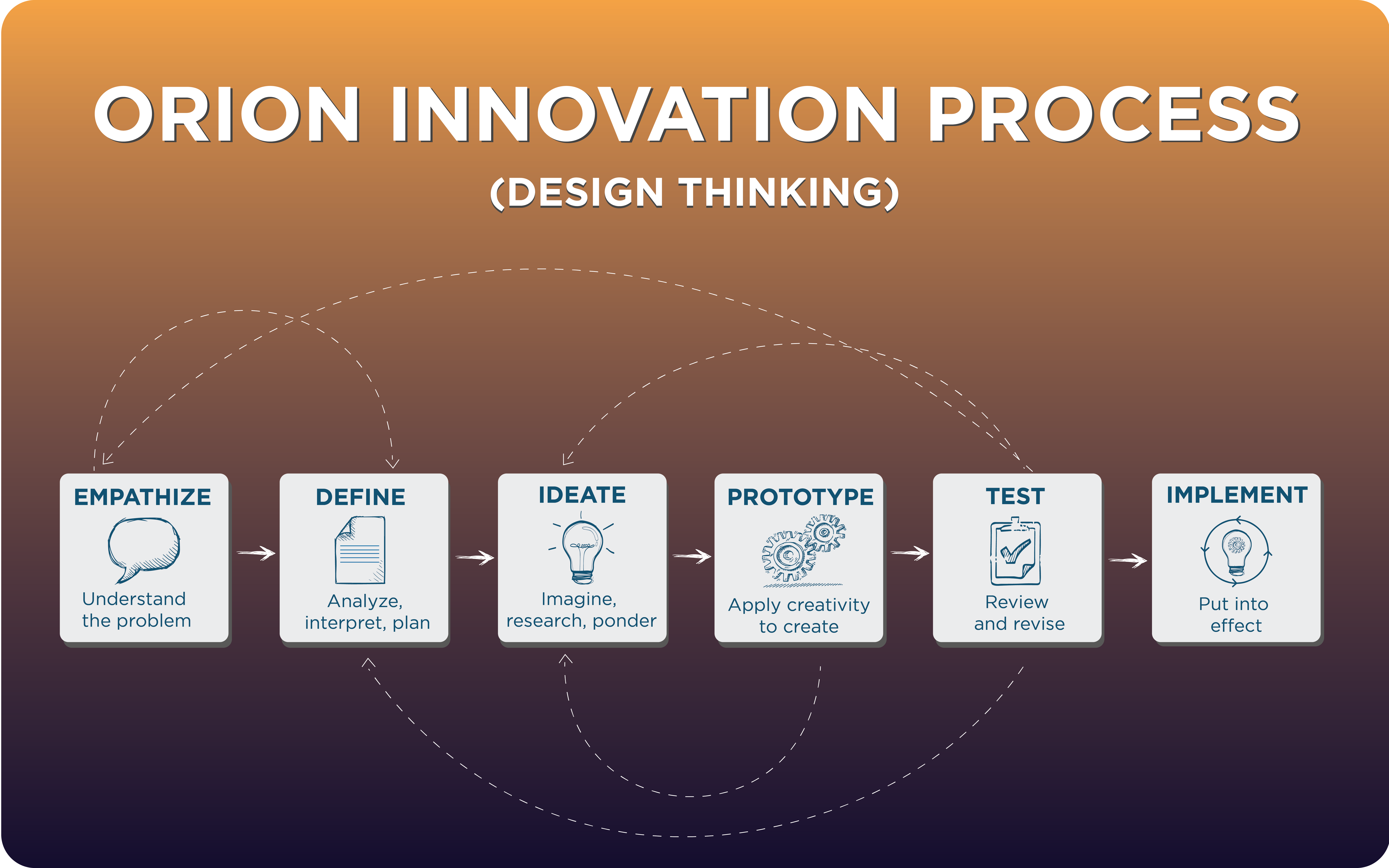 design thinking graphic orion global